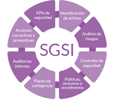 Qué incluye un SGSI